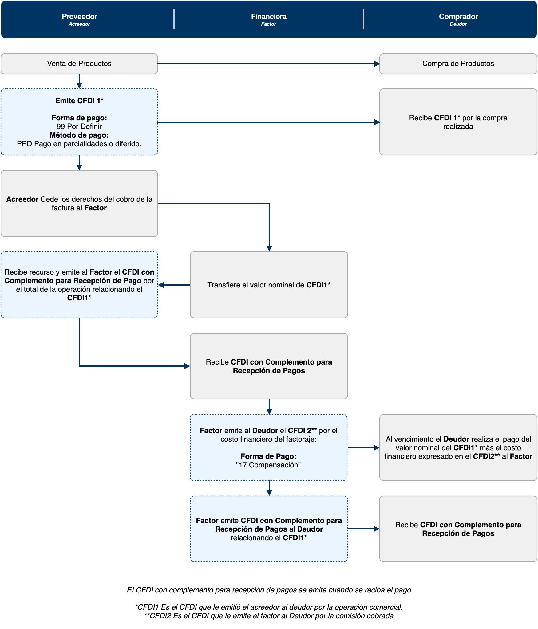 facturación factoraje